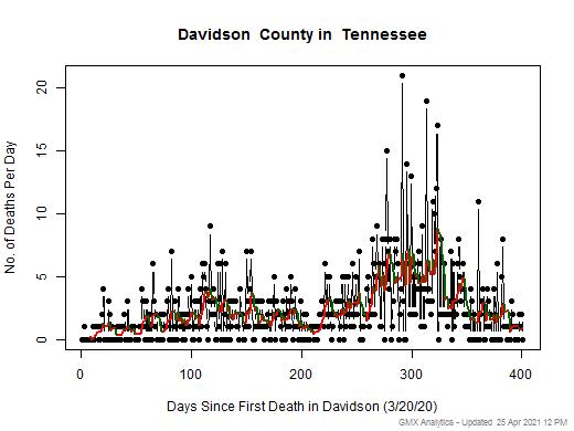 Tennessee-Davidson death chart should be in this spot