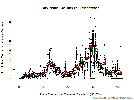 Tennessee-Davidson cases chart should be in this spot