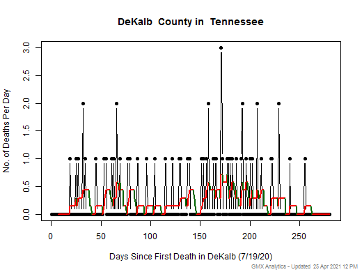 Tennessee-DeKalb death chart should be in this spot