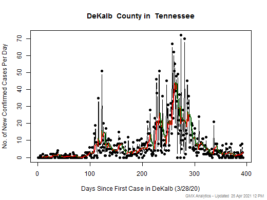 Tennessee-DeKalb cases chart should be in this spot