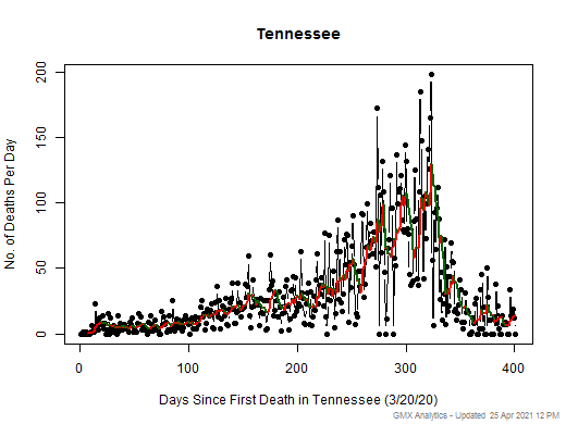 Tennessee death chart should be in this spot