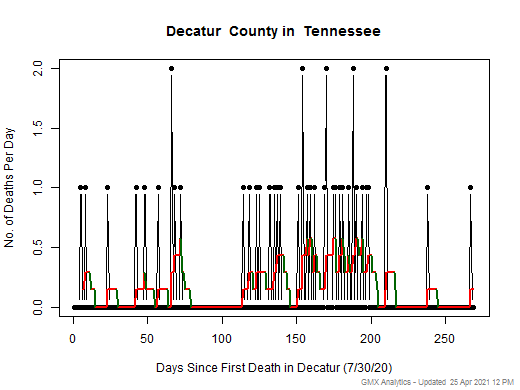 Tennessee-Decatur death chart should be in this spot