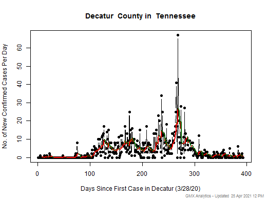 Tennessee-Decatur cases chart should be in this spot