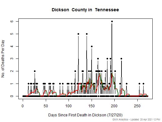 Tennessee-Dickson death chart should be in this spot