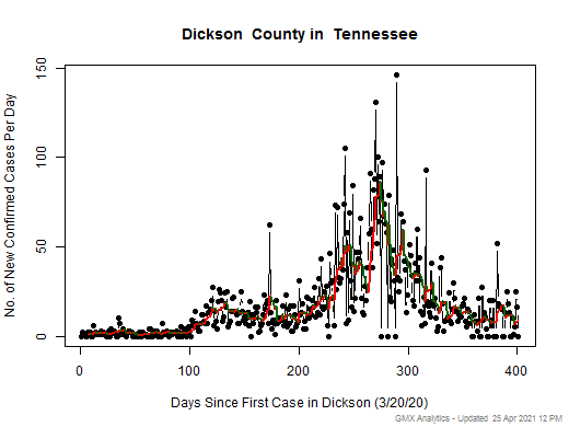Tennessee-Dickson cases chart should be in this spot