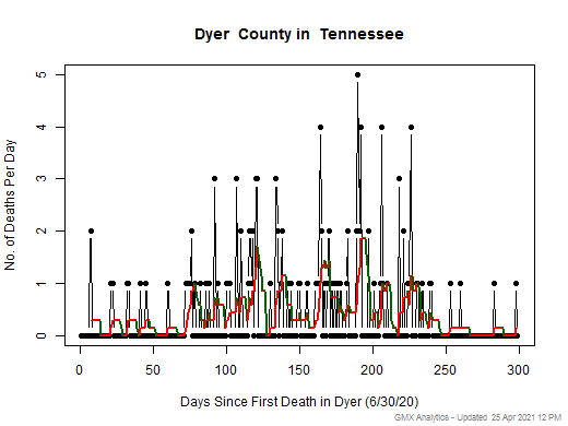 Tennessee-Dyer death chart should be in this spot