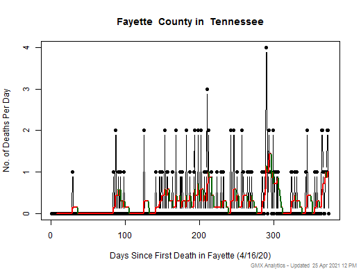 Tennessee-Fayette death chart should be in this spot