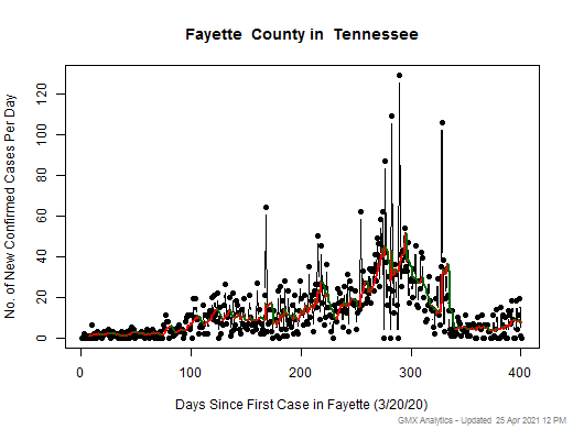 Tennessee-Fayette cases chart should be in this spot