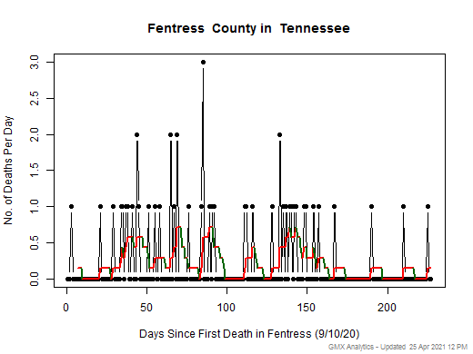Tennessee-Fentress death chart should be in this spot