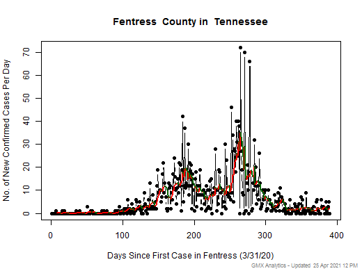 Tennessee-Fentress cases chart should be in this spot