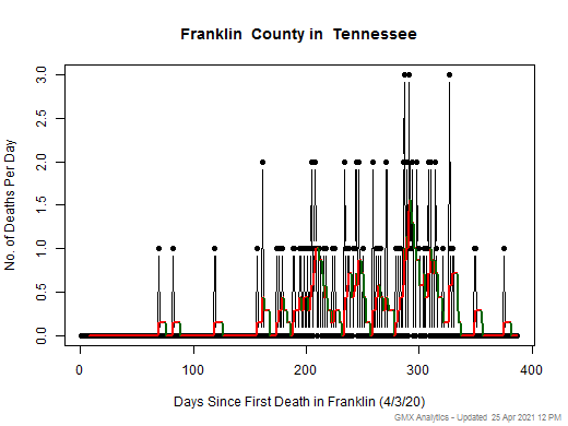 Tennessee-Franklin death chart should be in this spot