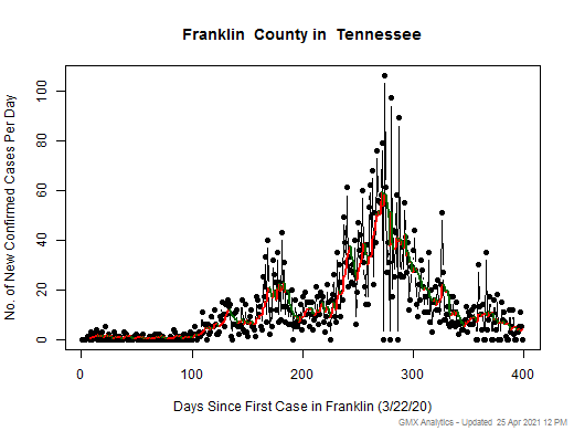Tennessee-Franklin cases chart should be in this spot