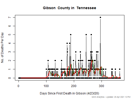 Tennessee-Gibson death chart should be in this spot