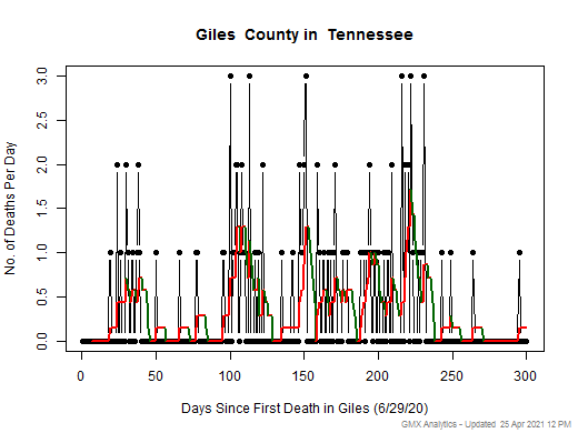 Tennessee-Giles death chart should be in this spot