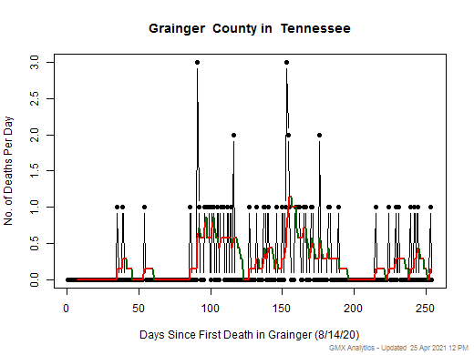Tennessee-Grainger death chart should be in this spot