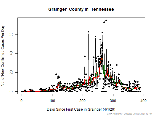 Tennessee-Grainger cases chart should be in this spot