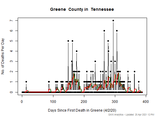 Tennessee-Greene death chart should be in this spot