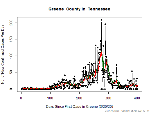 Tennessee-Greene cases chart should be in this spot