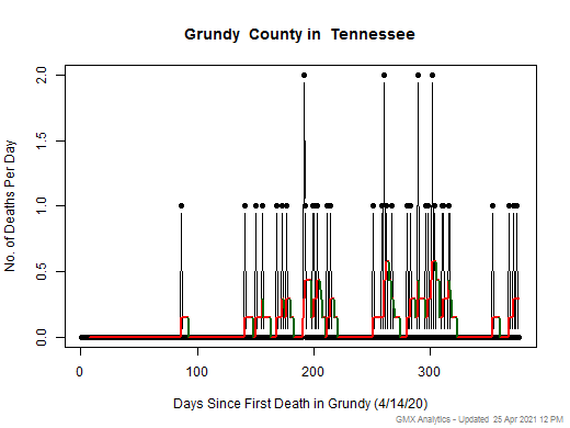 Tennessee-Grundy death chart should be in this spot
