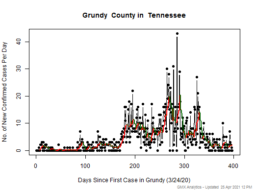 Tennessee-Grundy cases chart should be in this spot