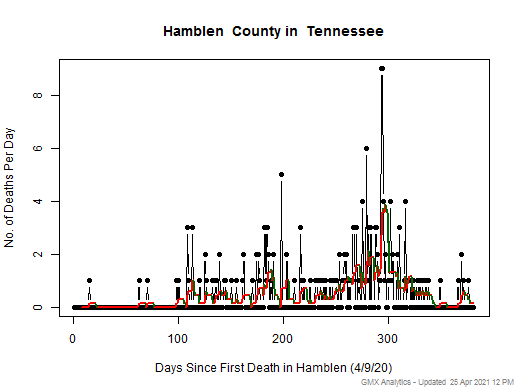 Tennessee-Hamblen death chart should be in this spot