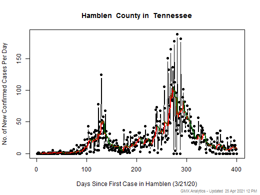 Tennessee-Hamblen cases chart should be in this spot