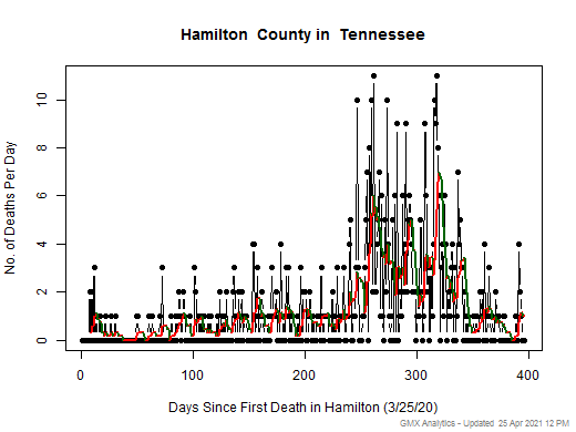Tennessee-Hamilton death chart should be in this spot
