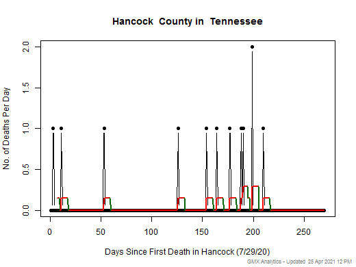 Tennessee-Hancock death chart should be in this spot