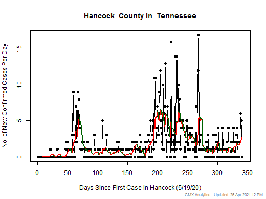 Tennessee-Hancock cases chart should be in this spot