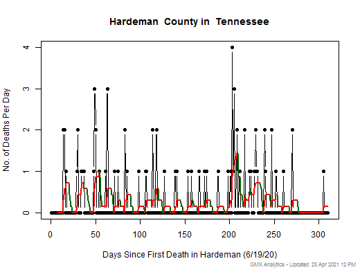 Tennessee-Hardeman death chart should be in this spot