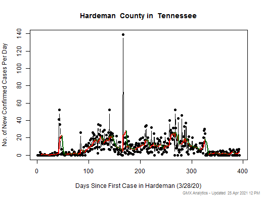 Tennessee-Hardeman cases chart should be in this spot