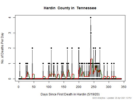 Tennessee-Hardin death chart should be in this spot