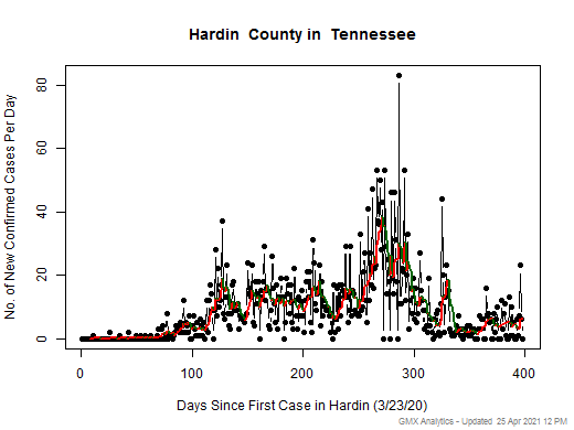 Tennessee-Hardin cases chart should be in this spot