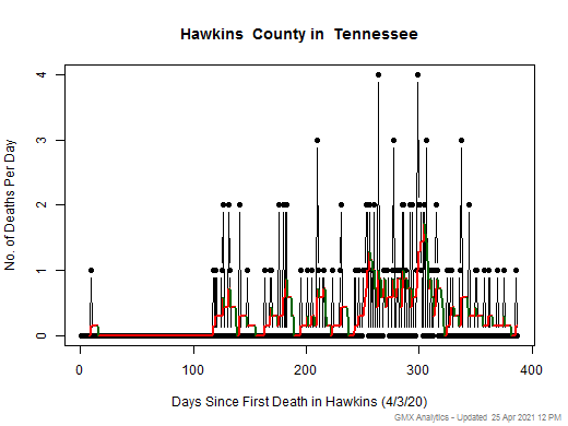 Tennessee-Hawkins death chart should be in this spot