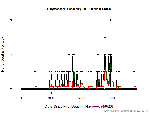 Tennessee-Haywood death chart should be in this spot
