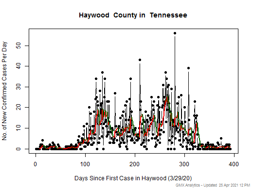 Tennessee-Haywood cases chart should be in this spot