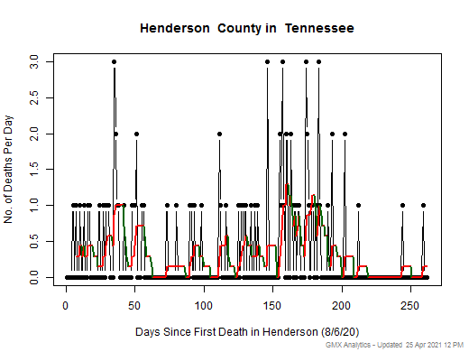 Tennessee-Henderson death chart should be in this spot