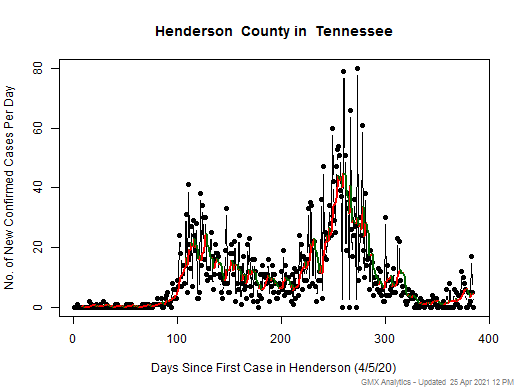 Tennessee-Henderson cases chart should be in this spot