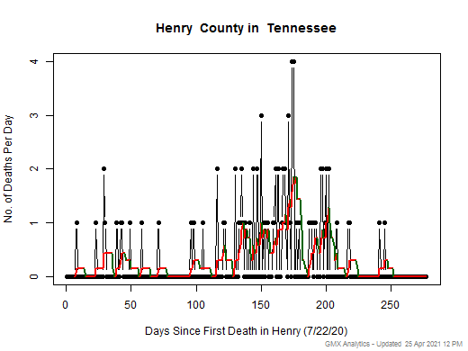 Tennessee-Henry death chart should be in this spot