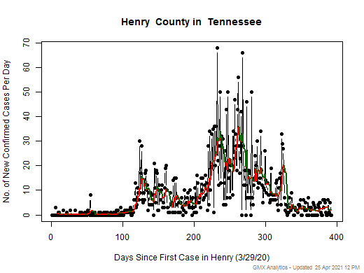 Tennessee-Henry cases chart should be in this spot