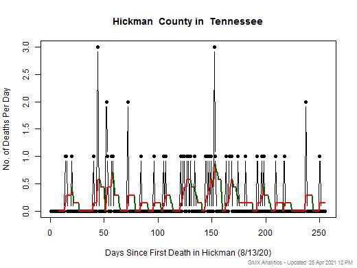 Tennessee-Hickman death chart should be in this spot
