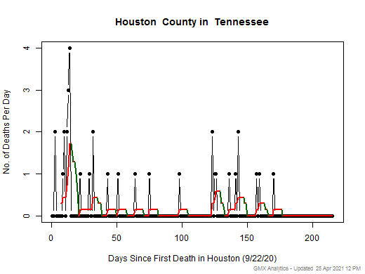 Tennessee-Houston death chart should be in this spot