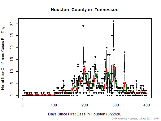 Tennessee-Houston cases chart should be in this spot