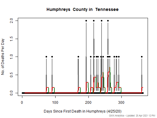 Tennessee-Humphreys death chart should be in this spot