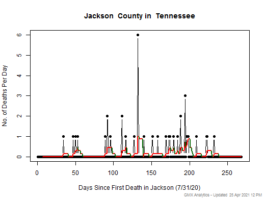 Tennessee-Jackson death chart should be in this spot