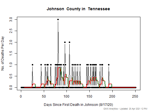 Tennessee-Johnson death chart should be in this spot