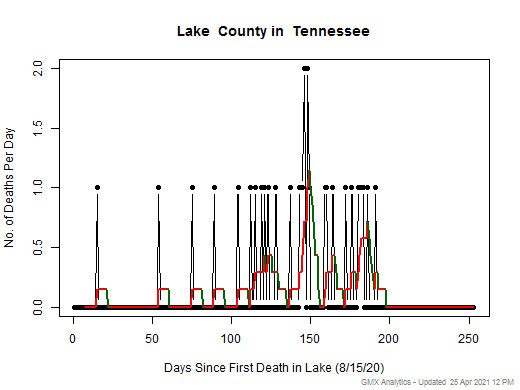 Tennessee-Lake death chart should be in this spot