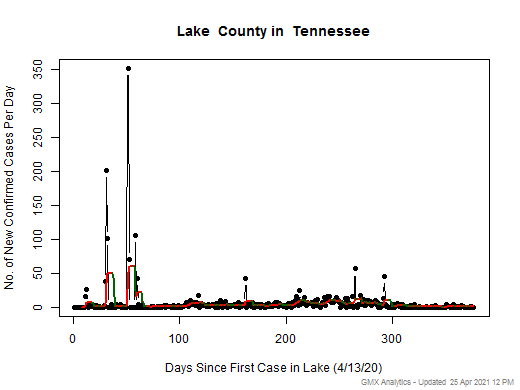 Tennessee-Lake cases chart should be in this spot