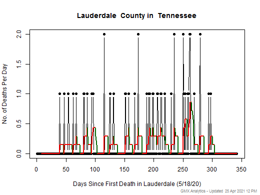 Tennessee-Lauderdale death chart should be in this spot