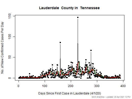 Tennessee-Lauderdale cases chart should be in this spot